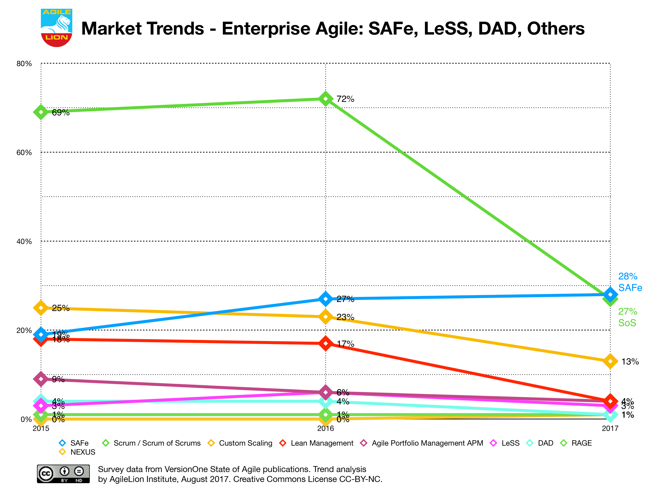 Market-Trends-Enterprise-AgileSAFe-AgileLion-CC-BY-NC