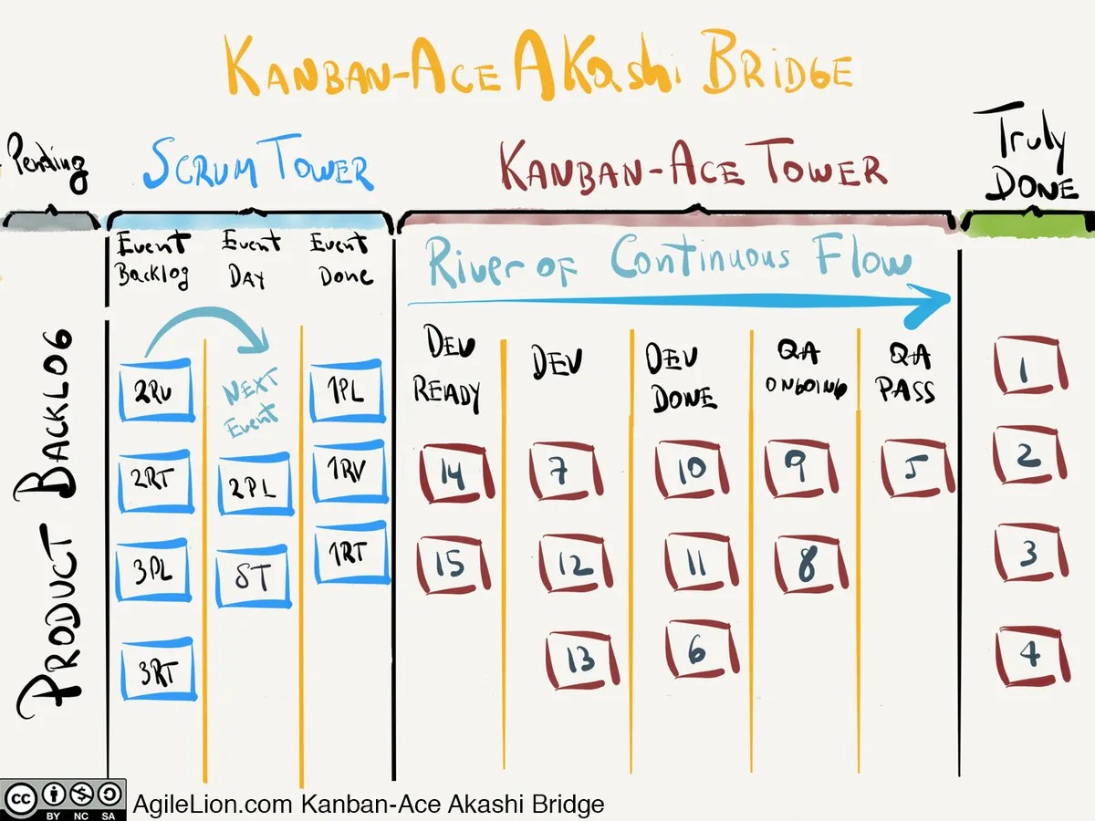Kanban Board here integrating the best ideas from Scrum into a dual board called the Akashi Bridge.